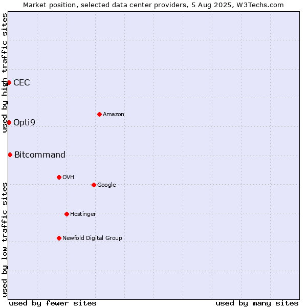 Market position of Bitcommand vs. Opti9 vs. CEC