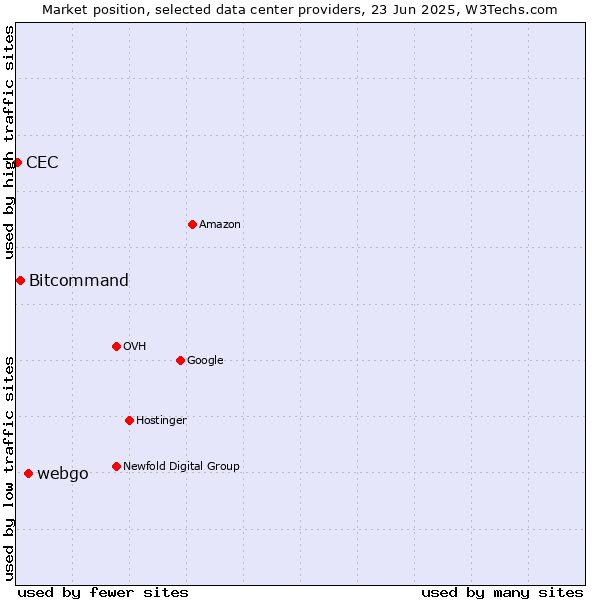 Market position of webgo vs. Bitcommand vs. CEC