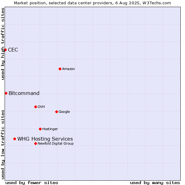 Market position of WHG Hosting Services vs. Bitcommand vs. CEC