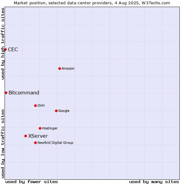 Market position of XServer vs. Bitcommand vs. CEC