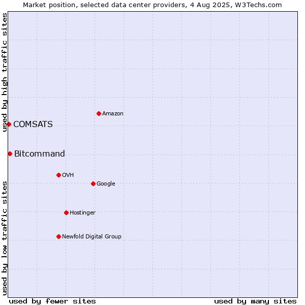 Market position of Bitcommand vs. COMSATS