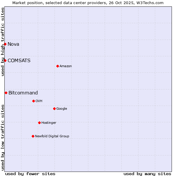 Market position of Bitcommand vs. Nova vs. COMSATS