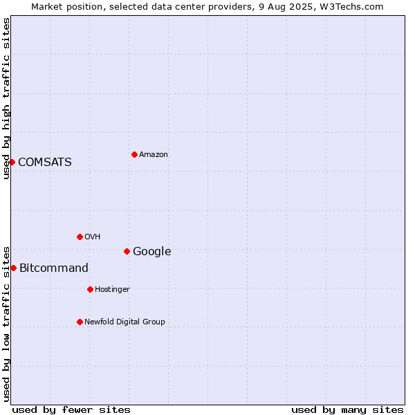 Market position of Google vs. Bitcommand vs. COMSATS