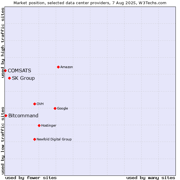 Market position of SK Group vs. Bitcommand vs. COMSATS