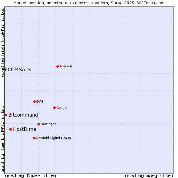 Market position of HostDime vs. Bitcommand vs. COMSATS