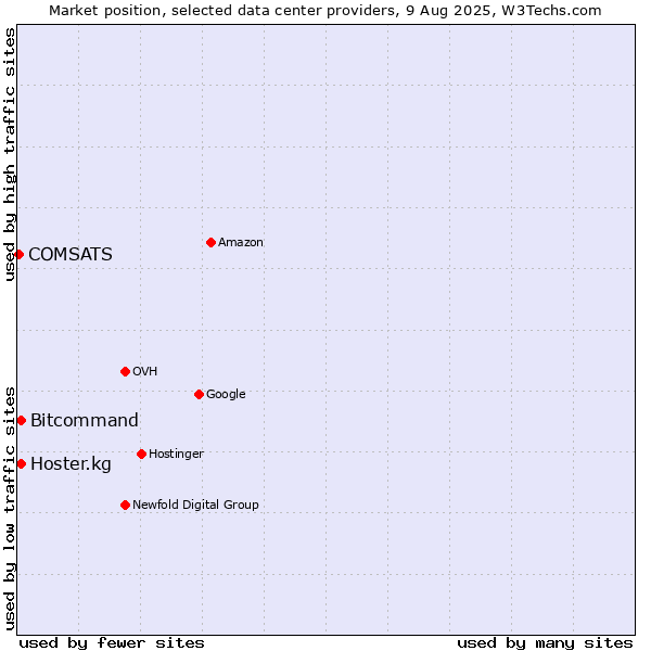 Market position of Bitcommand vs. Hoster.kg vs. COMSATS