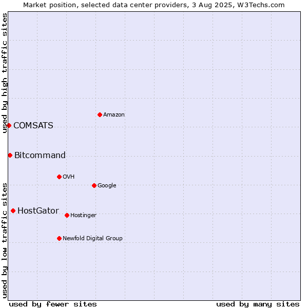 Market position of HostGator vs. Bitcommand vs. COMSATS
