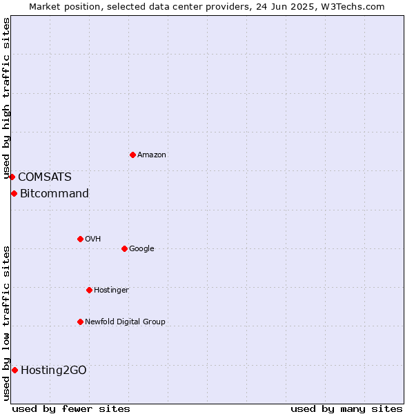 Market position of Hosting2GO vs. Bitcommand vs. COMSATS