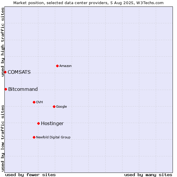 Market position of Hostinger vs. Bitcommand vs. COMSATS