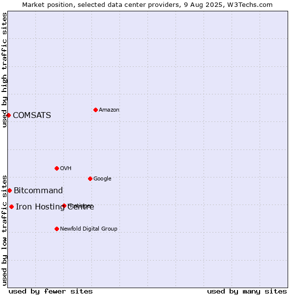 Market position of Iron Hosting Centre vs. Bitcommand vs. COMSATS