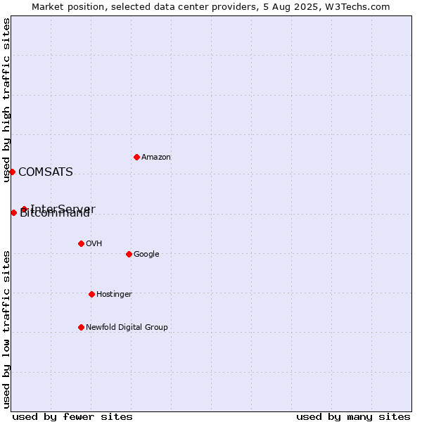 Market position of InterServer vs. Bitcommand vs. COMSATS