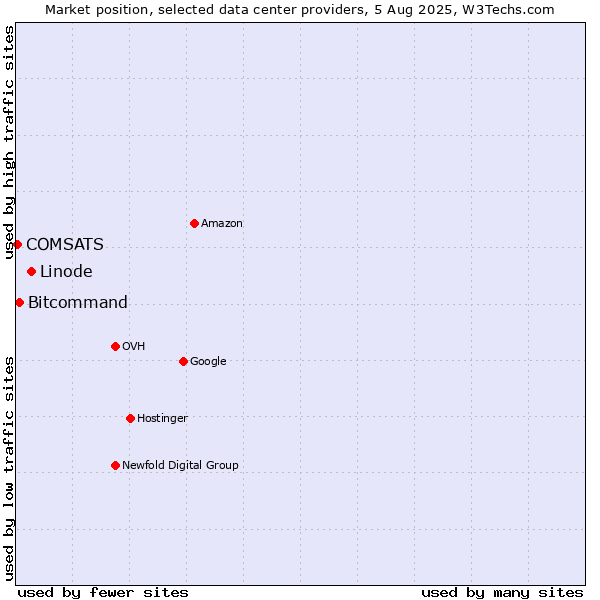 Market position of Linode vs. Bitcommand vs. COMSATS