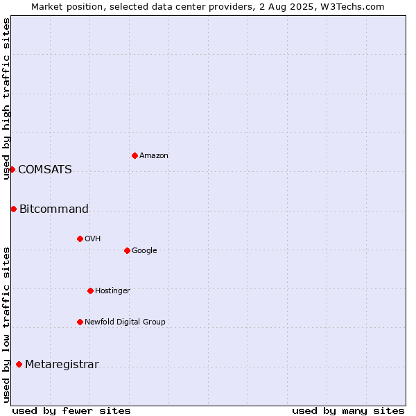 Market position of Metaregistrar vs. Bitcommand vs. COMSATS