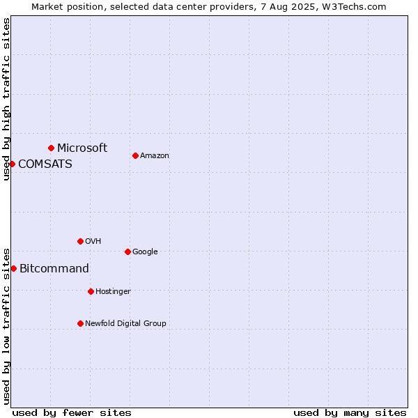 Market position of Microsoft vs. Bitcommand vs. COMSATS