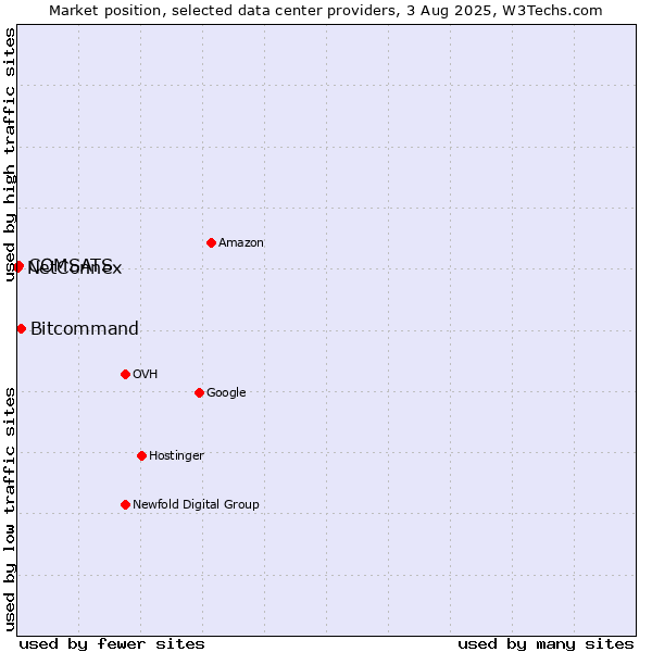 Market position of Bitcommand vs. COMSATS vs. NetConnex