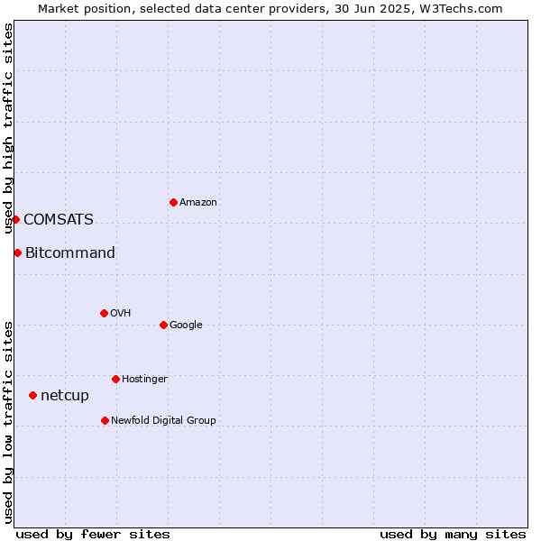 Market position of netcup vs. Bitcommand vs. COMSATS