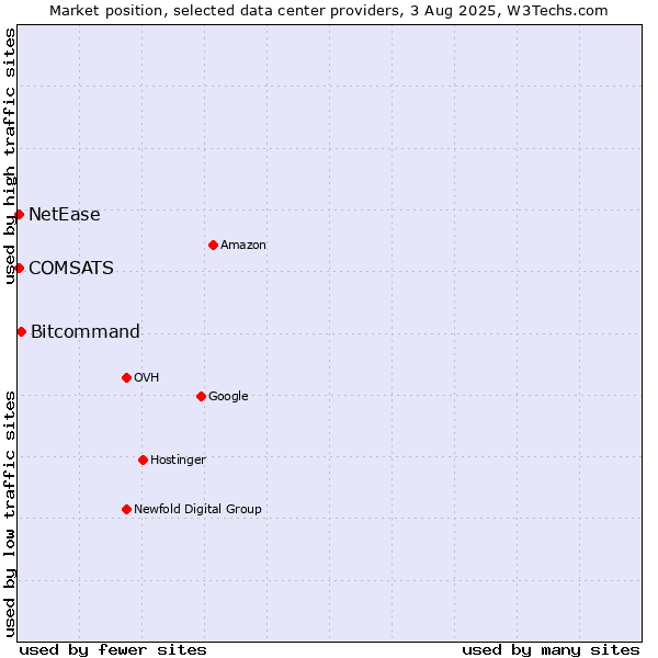 Market position of Bitcommand vs. COMSATS vs. NetEase