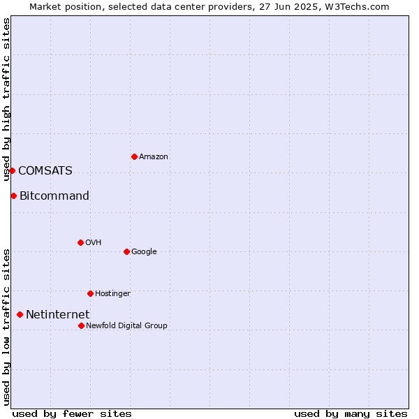 Market position of Netinternet vs. Bitcommand vs. COMSATS