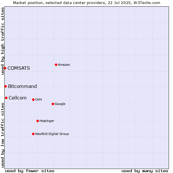 Market position of Cellcom vs. Bitcommand vs. COMSATS