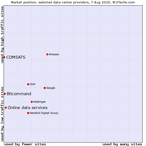 Market position of Online data services vs. Bitcommand vs. COMSATS