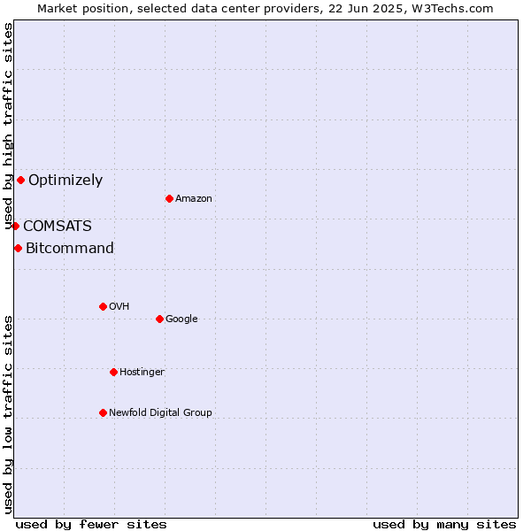 Market position of Optimizely vs. Bitcommand vs. COMSATS