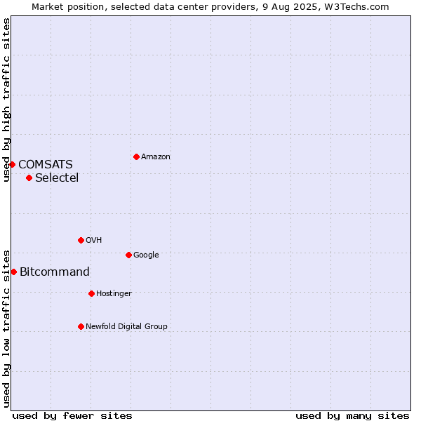 Market position of Selectel vs. Bitcommand vs. COMSATS