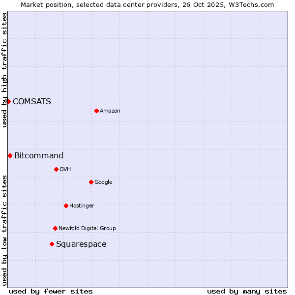 Market position of Squarespace vs. Bitcommand vs. COMSATS