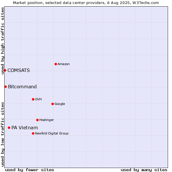 Market position of PA Vietnam vs. Bitcommand vs. COMSATS