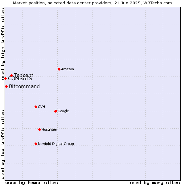 Market position of Tencent vs. Bitcommand vs. COMSATS