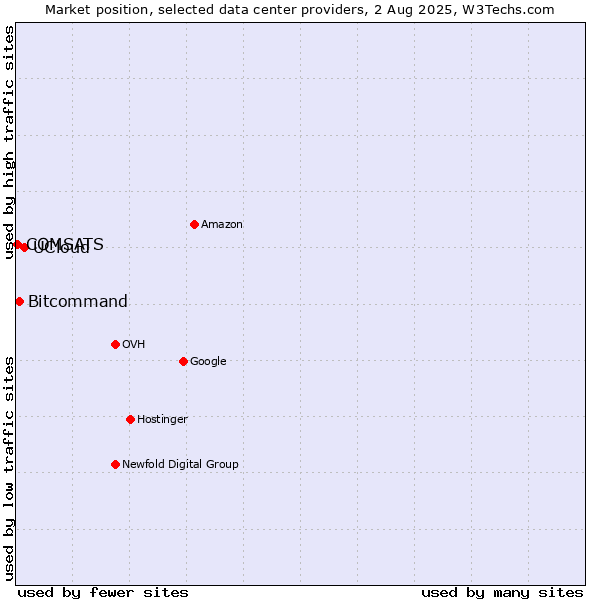 Market position of UCloud vs. Bitcommand vs. COMSATS