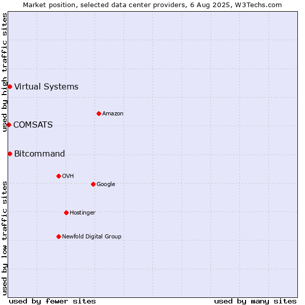 Market position of Bitcommand vs. Virtual Systems vs. COMSATS