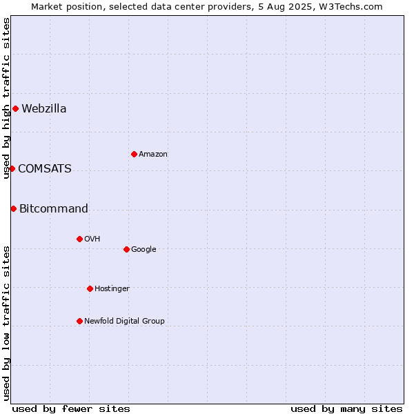Market position of Webzilla vs. Bitcommand vs. COMSATS