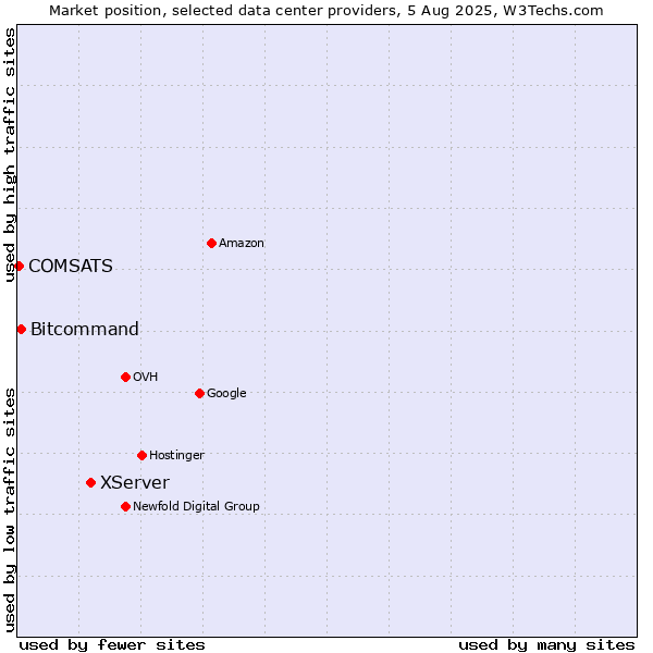 Market position of XServer vs. Bitcommand vs. COMSATS