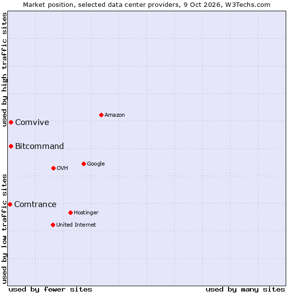 Market position of Bitcommand vs. Comvive vs. Comtrance