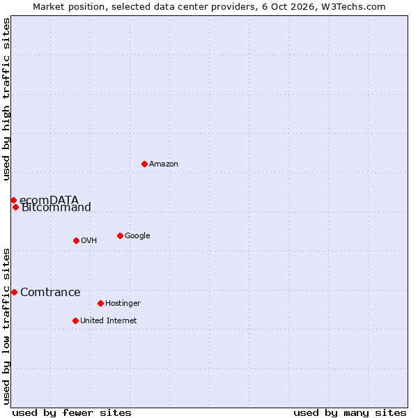 Market position of Bitcommand vs. Comtrance vs. ecomDATA
