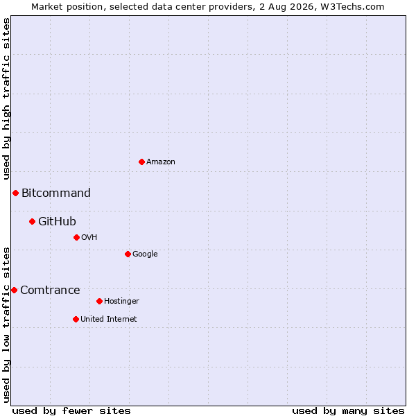 Market position of GitHub vs. Bitcommand vs. Comtrance