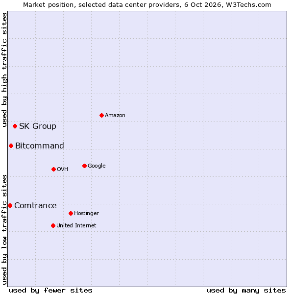 Market position of SK Group vs. Bitcommand vs. Comtrance