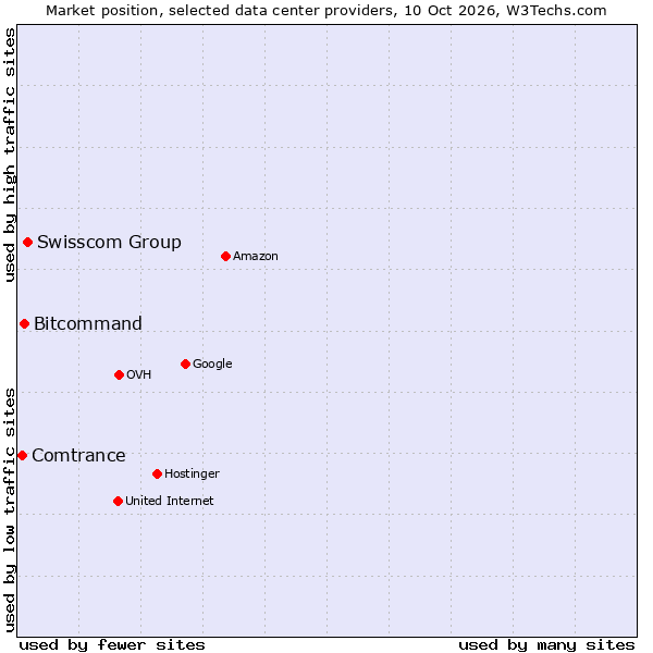 Market position of Swisscom Group vs. Bitcommand vs. Comtrance