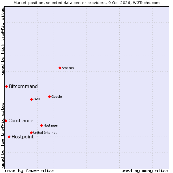 Market position of Hostpoint vs. Bitcommand vs. Comtrance