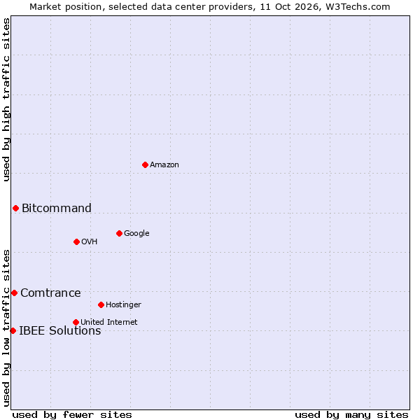 Market position of Bitcommand vs. Comtrance vs. IBEE Solutions