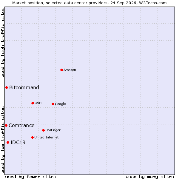Market position of IDC19 vs. Bitcommand vs. Comtrance