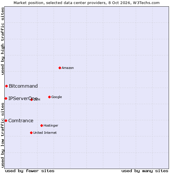 Market position of Bitcommand vs. Comtrance vs. IPServerOne