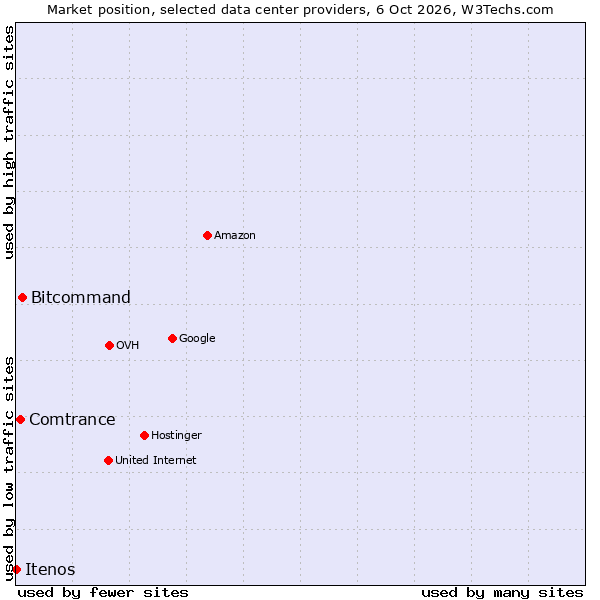Market position of Bitcommand vs. Comtrance vs. Itenos