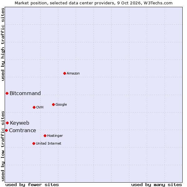 Market position of Keyweb vs. Bitcommand vs. Comtrance