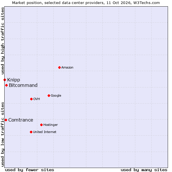 Market position of Bitcommand vs. Comtrance vs. Knipp