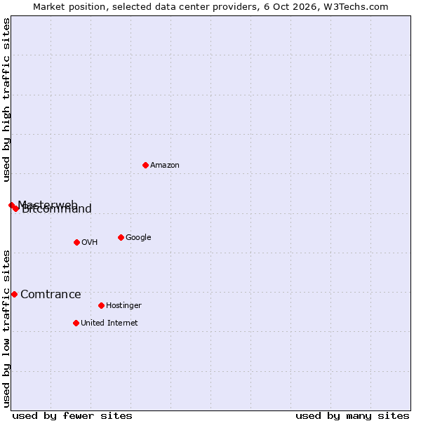 Market position of Bitcommand vs. Comtrance vs. Masterweb