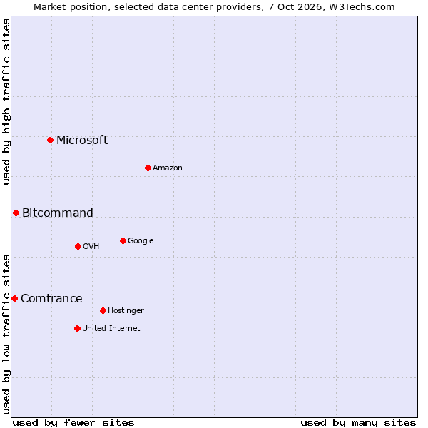 Market position of Microsoft vs. Bitcommand vs. Comtrance