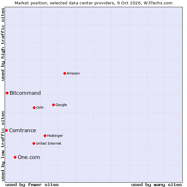 Market position of One.com vs. Bitcommand vs. Comtrance