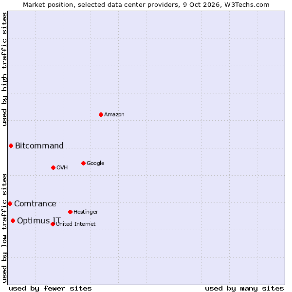 Market position of Optimus IT vs. Bitcommand vs. Comtrance