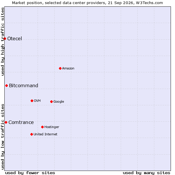 Market position of Bitcommand vs. Comtrance vs. Otecel
